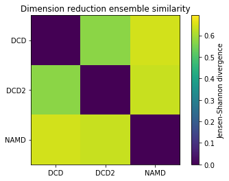 ../../../_images/examples_analysis_trajectory_similarity_dimension_reduction_ensemble_similarity_16_0.png