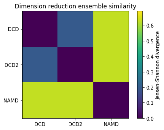 ../../../_images/examples_analysis_trajectory_similarity_dimension_reduction_ensemble_similarity_27_0.png